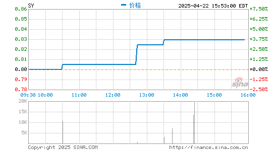 新氧科技第四季度营收4.25亿元 同比增长18.6%