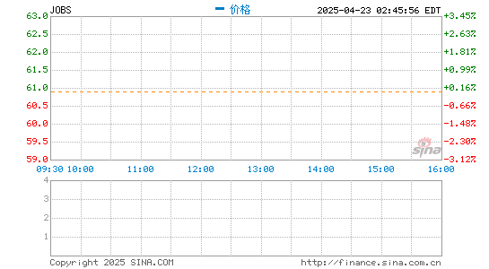 长宏网配资 前程无忧第四季度营收11.631亿元 净利同比增37%