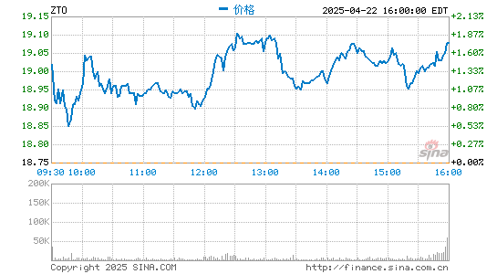 米涂配资 中通快递第四季度营收82.571亿元 净利同比降44.3%