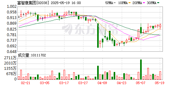趣投顾 富智康集团回购220万股 金额183万港元