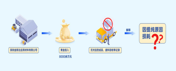 九龙配资 8000余万元黄金投入研发后“不知去向”，法定代表人竟辩称“提纯损耗了”！深圳一公司用这种手法偷税，被罚3618万元