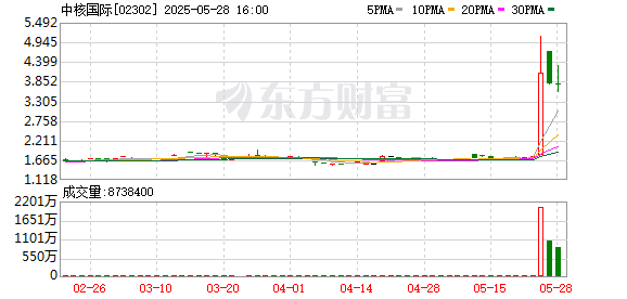 金来源 港股中核国际涨幅扩大至100%