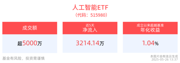盛宝优配 英伟达拟推出中国特供AI芯片，人工智能ETF(515980)成立以来超额收益显著，年内低位反弹超10%！