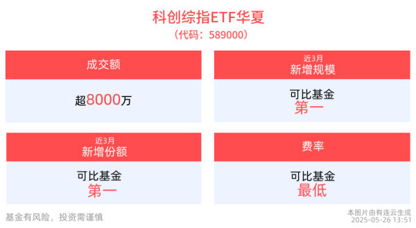 恒瑞易配 海光信息吸收合并中科曙光，科创综指ETF华夏(589000)备受关注