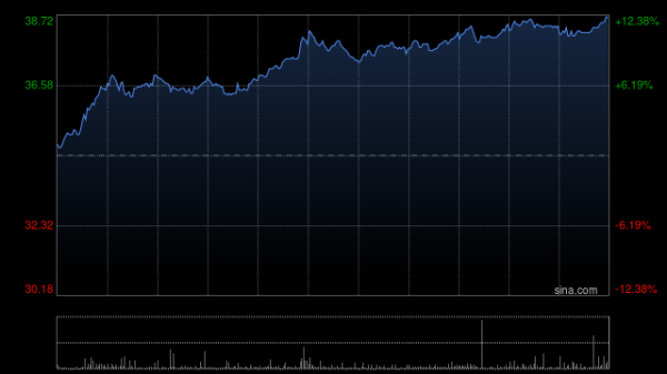 简配资 万国数据-SW现涨超6% 南方万国数据中心REIT提前结束公众投资者募集