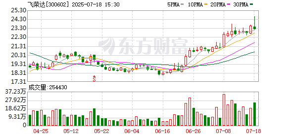 中财所 飞荣达最新股东户数环比下降6.81% 筹码趋向集中