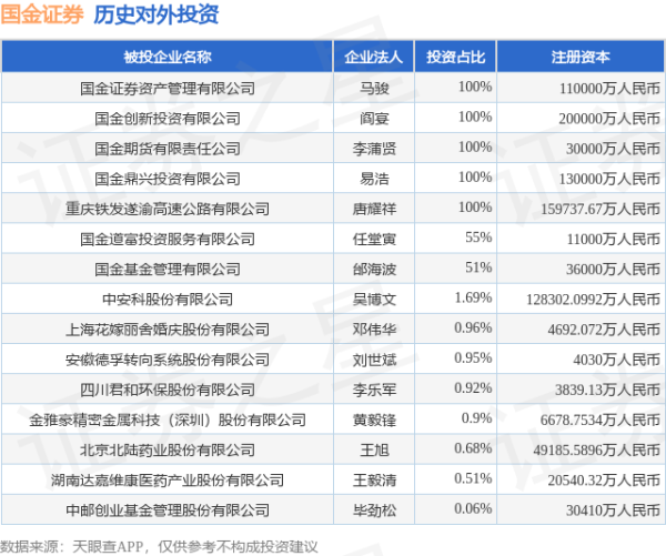 诚利和  国金证券（600109.SH）新增一起对外投资，被投资公司为安徽德孚转向系统股份有限公司