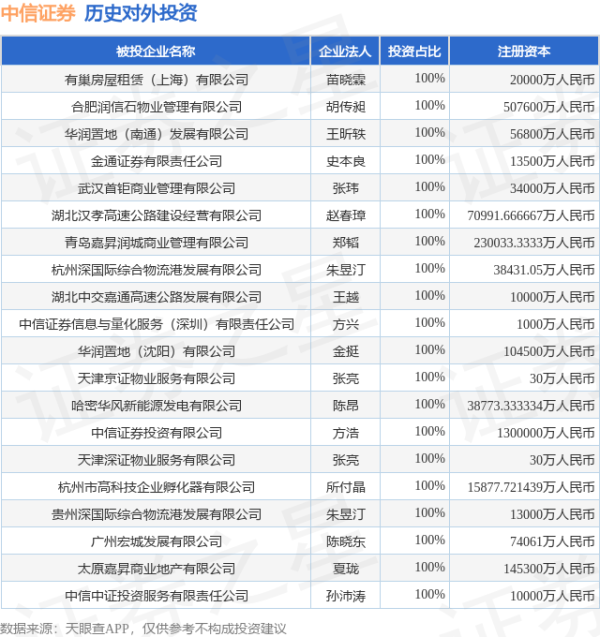 高忆管理 中信证券（600030.SH）新增一起对外投资，被投资公司为浙江华友钴业股份有限公司