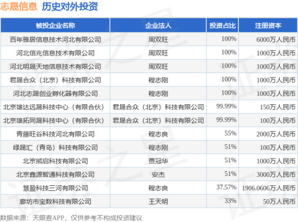 信弘配资 志晟信息（832171.BJ）新增一起对外投资，被投资公司为廊坊市宝数科技有限公司